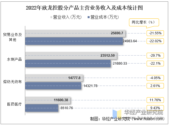 2022年欣龙控股分产品主营业务收入及成本统计图
