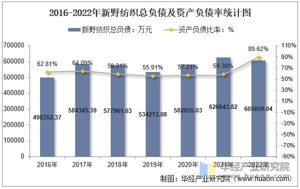 2016-2022年新野纺织总负债及资产负债率统计图