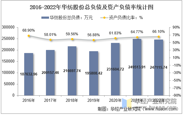 2016-2022年华纺股份总负债及资产负债率统计图