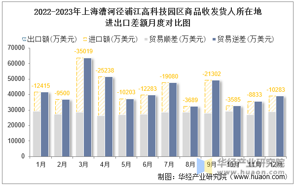2022-2023年上海漕河泾浦江高科技园区商品收发货人所在地进出口差额月度对比图