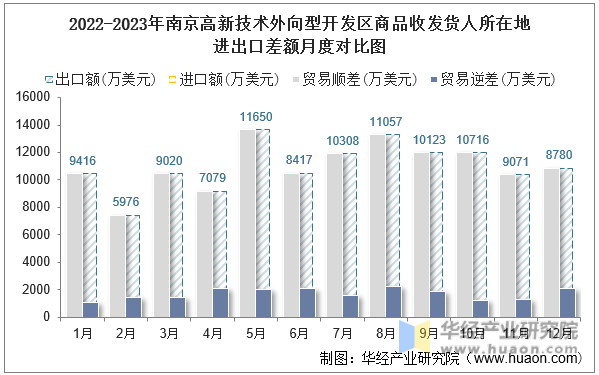2022-2023年南京高新技术外向型开发区商品收发货人所在地进出口差额月度对比图