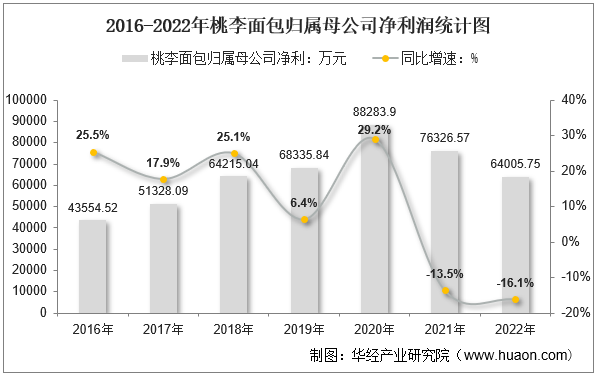 2016-2022年桃李面包归属母公司净利润统计图