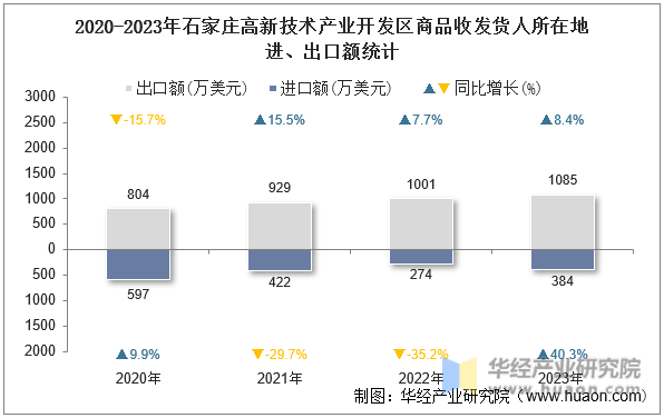 2020-2023年石家庄高新技术产业开发区商品收发货人所在地进、出口额统计