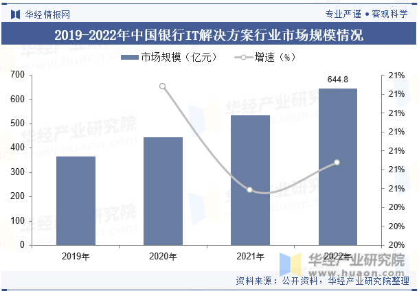2019-2022年中国银行IT解决方案行业市场规模情况