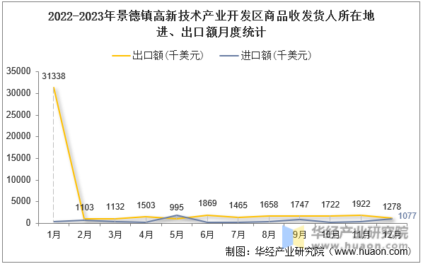 2022-2023年景德镇高新技术产业开发区商品收发货人所在地进、出口额月度统计
