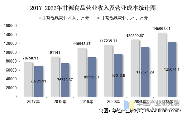 2017-2022年甘源食品营业收入及营业成本统计图