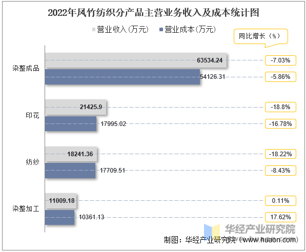 2022年凤竹纺织分产品主营业务收入及成本统计图