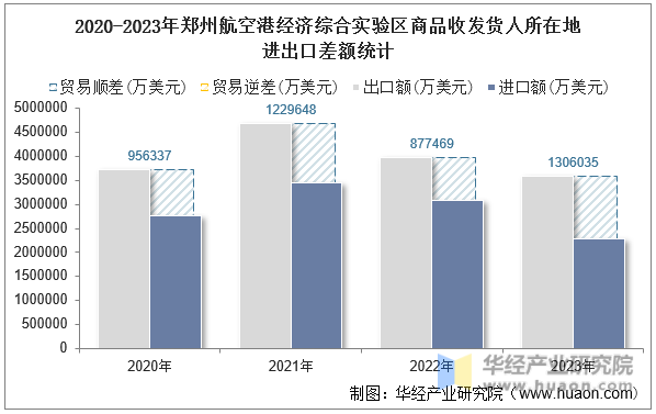 2020-2023年郑州航空港经济综合实验区商品收发货人所在地进出口差额统计