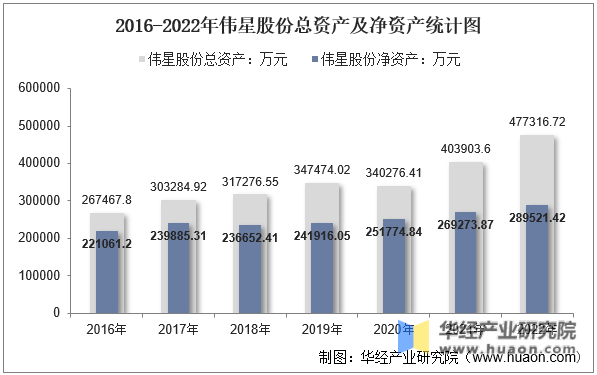 2016-2022年伟星股份总资产及净资产统计图