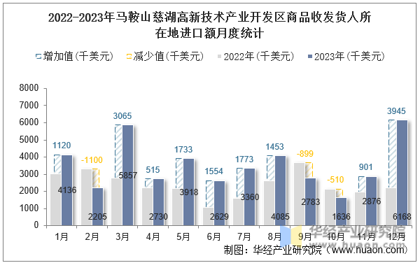 2022-2023年马鞍山慈湖高新技术产业开发区商品收发货人所在地进口额月度统计