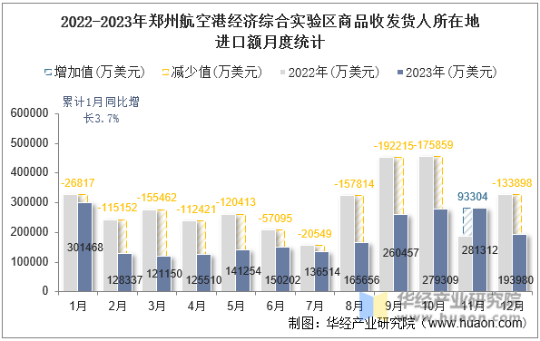 2022-2023年郑州航空港经济综合实验区商品收发货人所在地进口额月度统计