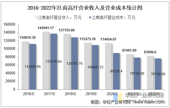 2016-2022年江南高纤营业收入及营业成本统计图