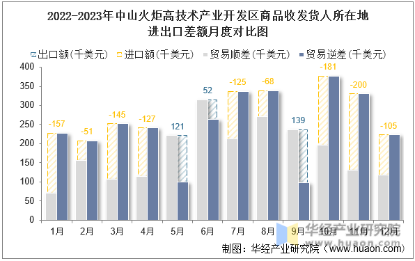 2022-2023年中山火炬高技术产业开发区商品收发货人所在地进出口差额月度对比图