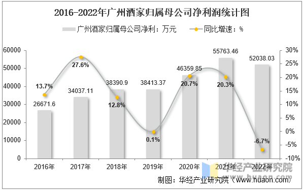 2016-2022年广州酒家归属母公司净利润统计图