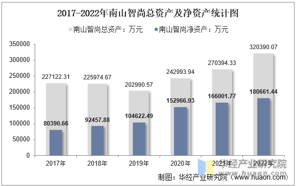 2017-2022年南山智尚总资产及净资产统计图