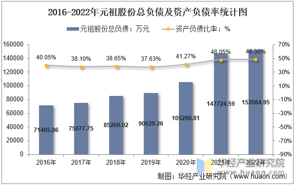 2016-2022年元祖股份总负债及资产负债率统计图