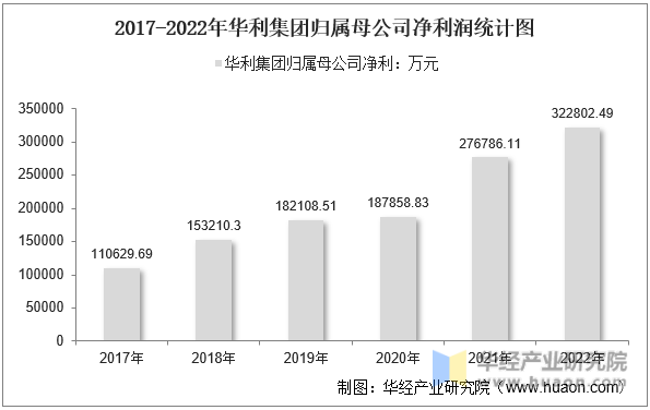 2017-2022年华利集团归属母公司净利润统计图