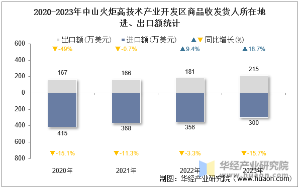 2020-2023年中山火炬高技术产业开发区商品收发货人所在地进、出口额统计