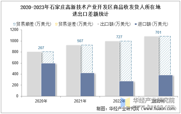 2020-2023年石家庄高新技术产业开发区商品收发货人所在地进出口差额统计