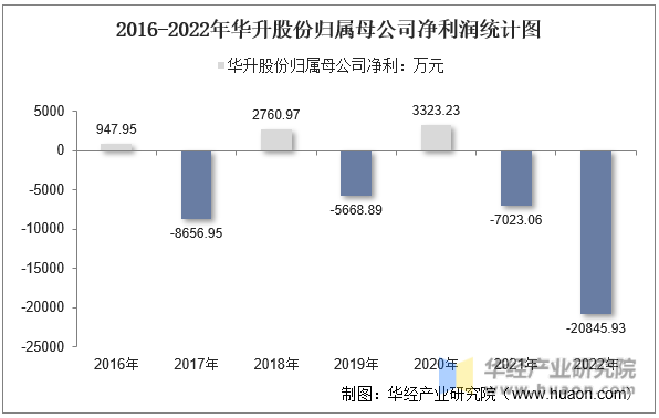 2016-2022年华升股份归属母公司净利润统计图