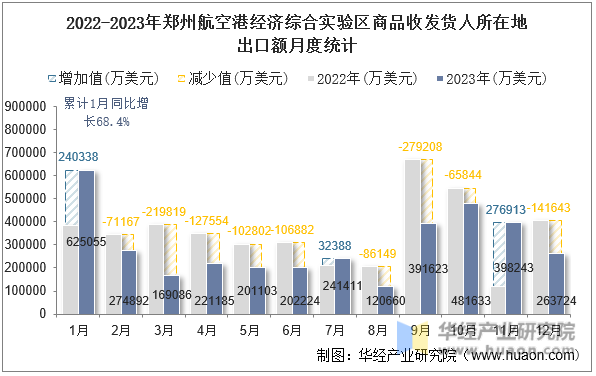 2022-2023年郑州航空港经济综合实验区商品收发货人所在地出口额月度统计