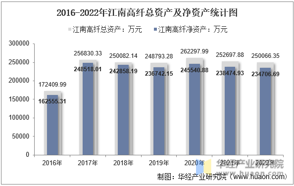 2016-2022年江南高纤总资产及净资产统计图