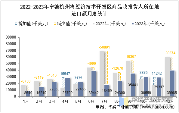 2022-2023年宁波杭州湾经济技术开发区商品收发货人所在地进口额月度统计