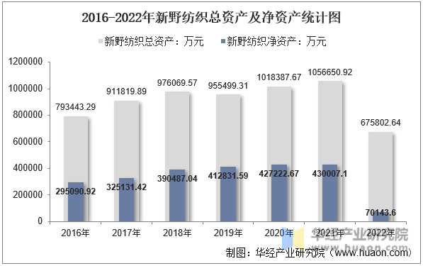 2016-2022年新野纺织总资产及净资产统计图