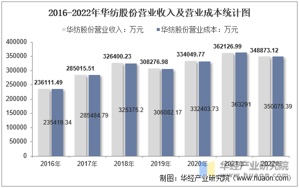 2016-2022年华纺股份营业收入及营业成本统计图