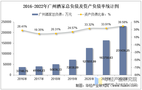 2016-2022年广州酒家总负债及资产负债率统计图