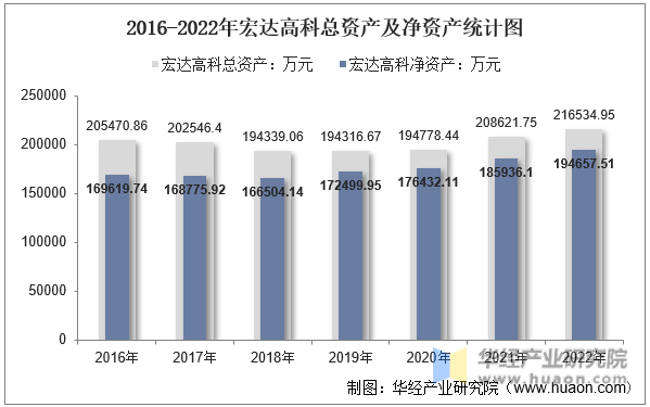 2016-2022年宏达高科总资产及净资产统计图