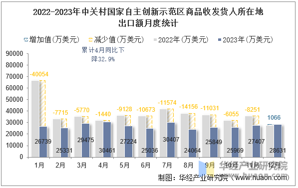 2022-2023年中关村国家自主创新示范区商品收发货人所在地出口额月度统计