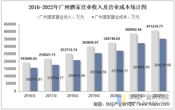 2016-2022年广州酒家营业收入及营业成本统计图