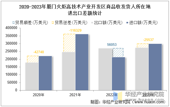 2020-2023年厦门火炬高技术产业开发区商品收发货人所在地进出口差额统计
