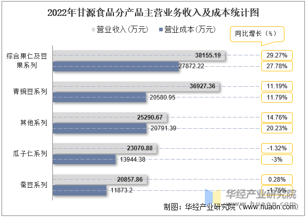 2022年甘源食品分产品主营业务收入及成本统计图