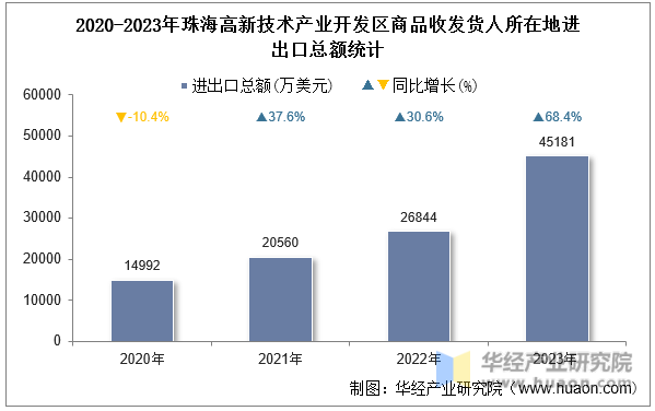 2020-2023年珠海高新技术产业开发区商品收发货人所在地进出口总额统计