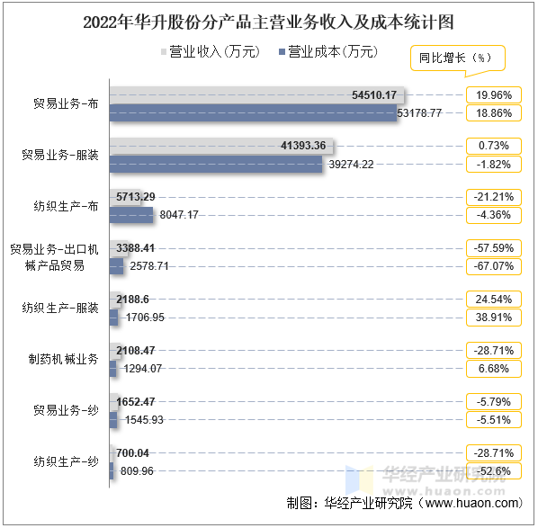 2022年华升股份分产品主营业务收入及成本统计图