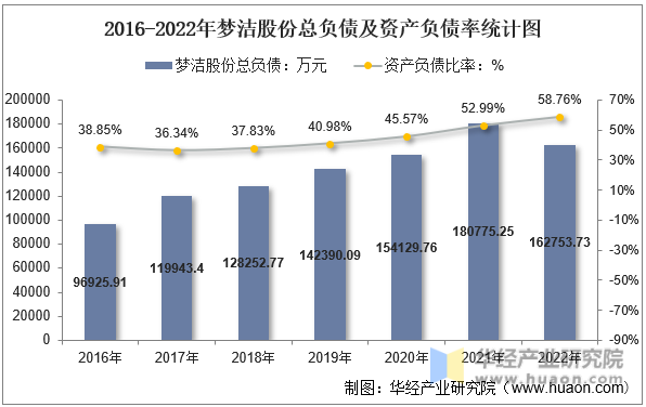 2016-2022年梦洁股份总负债及资产负债率统计图