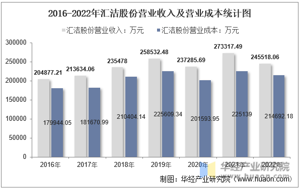 2016-2022年汇洁股份营业收入及营业成本统计图