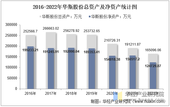 2016-2022年华斯股份总资产及净资产统计图