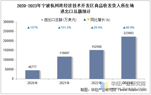 2020-2023年宁波杭州湾经济技术开发区商品收发货人所在地进出口总额统计