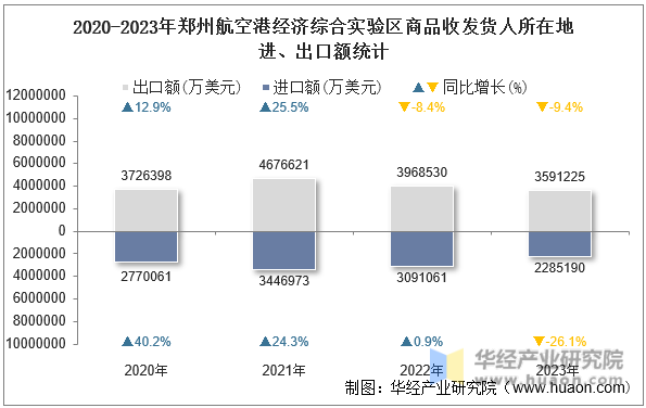 2020-2023年郑州航空港经济综合实验区商品收发货人所在地进、出口额统计