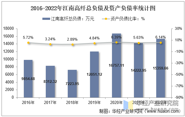 2016-2022年江南高纤总负债及资产负债率统计图