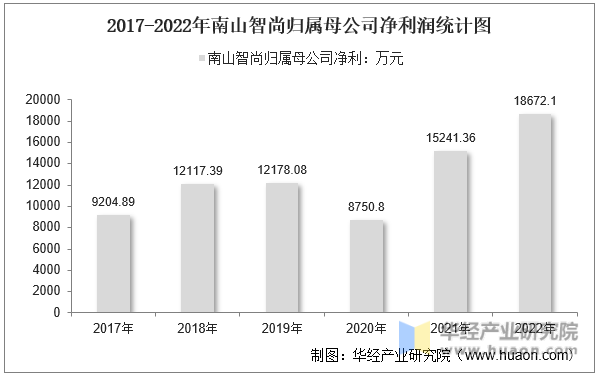 2017-2022年南山智尚归属母公司净利润统计图