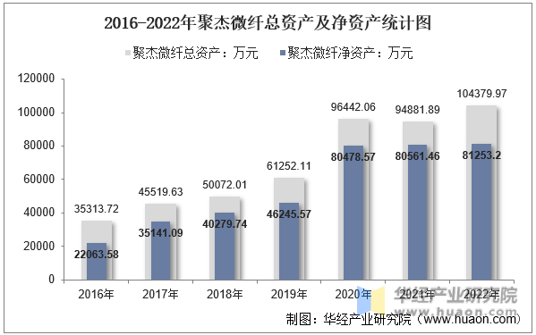 2016-2022年聚杰微纤总资产及净资产统计图