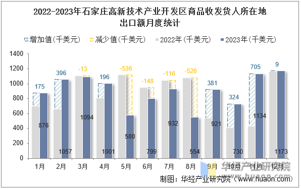 2022-2023年石家庄高新技术产业开发区商品收发货人所在地出口额月度统计