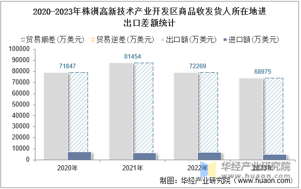 2020-2023年株洲高新技术产业开发区商品收发货人所在地进出口差额统计