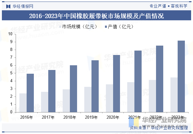 2016-2023年中国橡胶履带板市场规模及产值情况