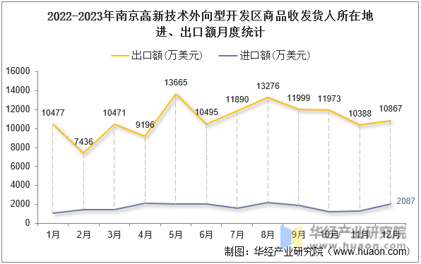 2022-2023年南京高新技术外向型开发区商品收发货人所在地进、出口额月度统计