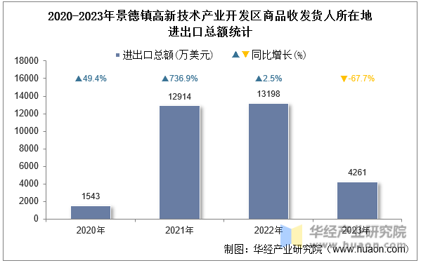 2020-2023年景德镇高新技术产业开发区商品收发货人所在地进出口总额统计